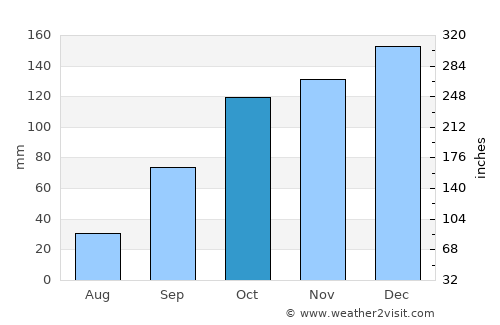 Oleiros average rain in October