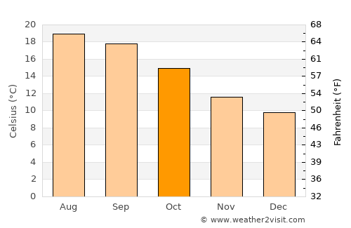 Oleiros average temperature in October