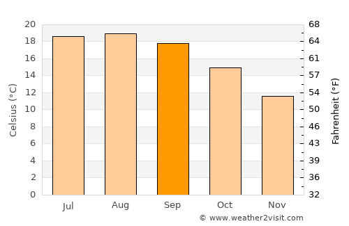 Oleiros average temperature in September