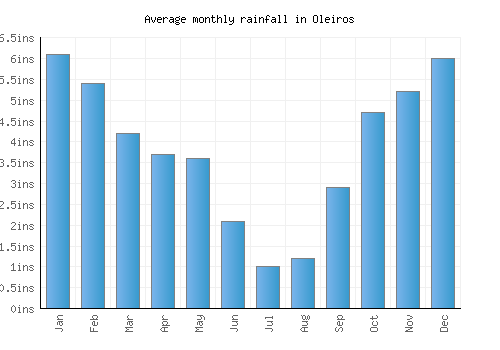 Oleiros monthly rainfall chart (inches)