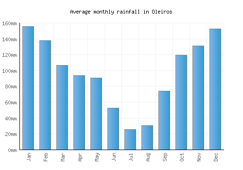 Oleiros monthly rainfall chart (mm)