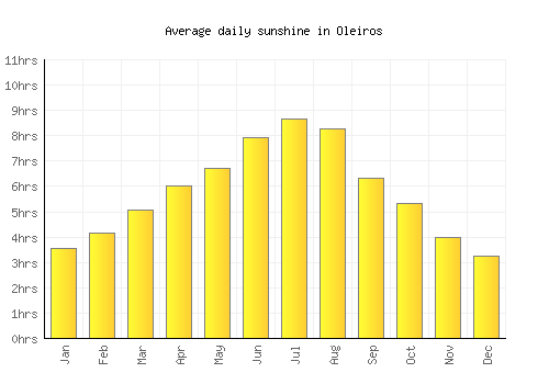 Oleiros average daily sunshine chart