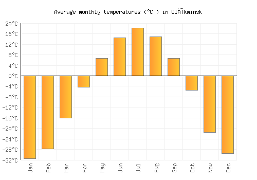 Olëkminsk average temperature chart (Celsius)