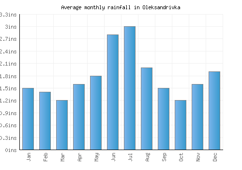 Oleksandrivka monthly rainfall chart (inches)