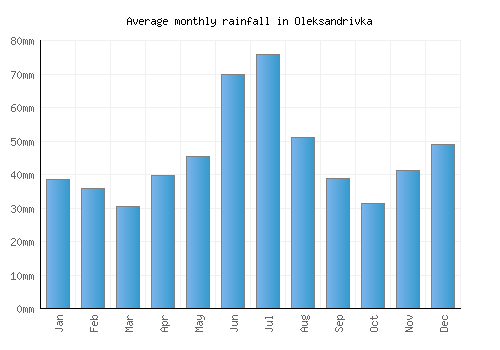 Oleksandrivka monthly rainfall chart (mm)