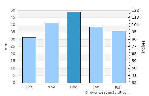 Oleksandrivka average rain in December