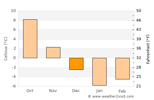 Oleksandrivka average temperature in December