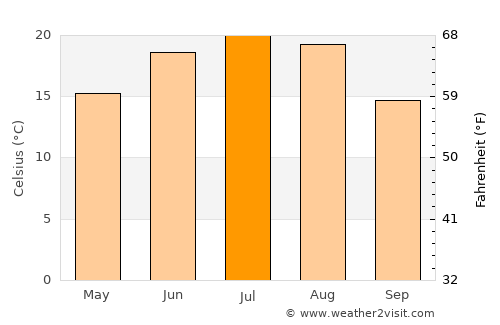 Oleksandrivka average temperature in July