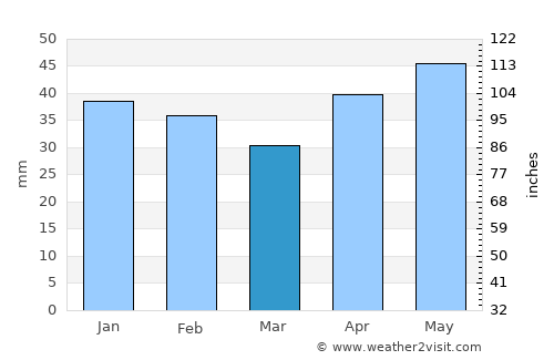 Oleksandrivka average rain in March