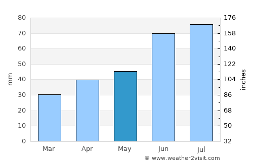 Oleksandrivka average rain in May