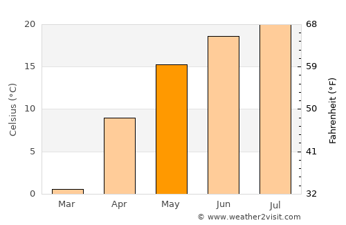 Oleksandrivka average temperature in May