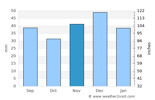 Oleksandrivka average rain in November