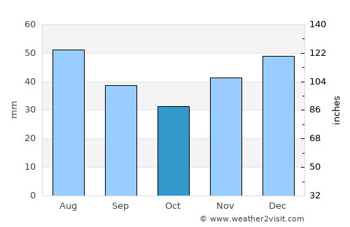Oleksandrivka average rain in October