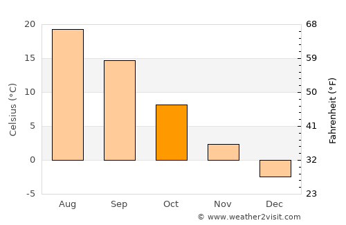 Oleksandrivka average temperature in October