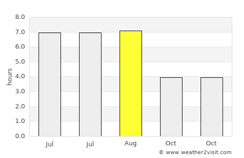 Olen average rain in August