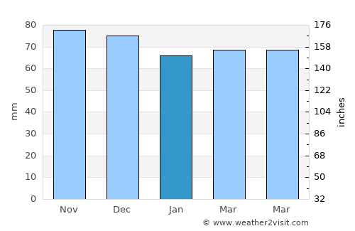 Olen average rain in January
