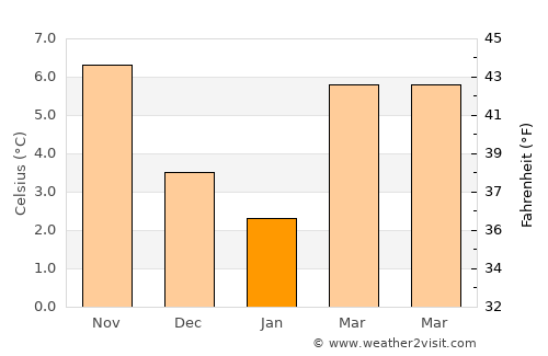 Olen average temperature in January