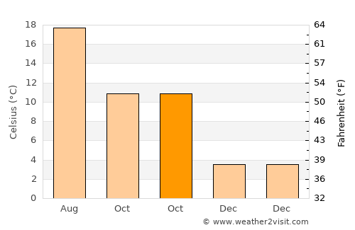Olen average temperature in October