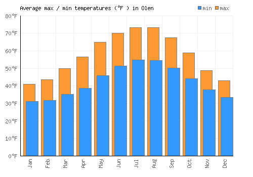 Olen average minimum / maximum temperatures (Fahrenheit)