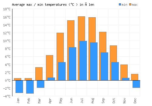 Ølen average minimum / maximum temperatures (Celsius)