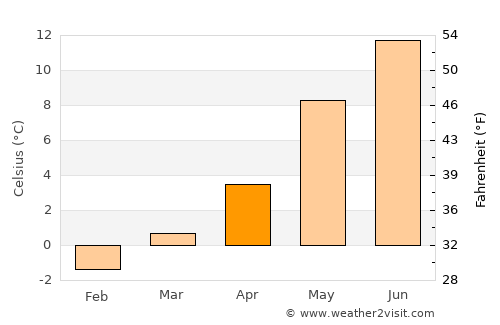 Ølen average temperature in April