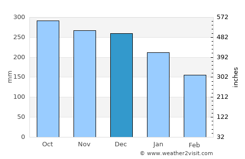 Ølen average rain in December