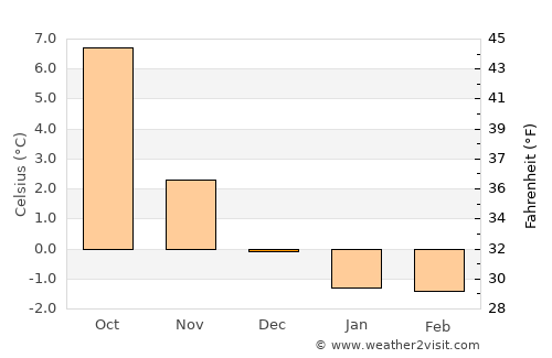 Ølen average temperature in December