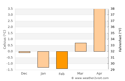 Ølen average temperature in February