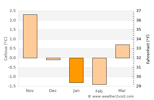 Ølen average temperature in January