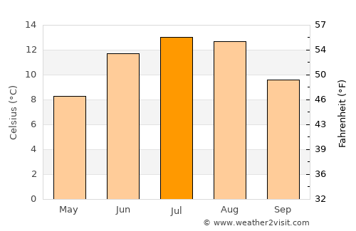 Ølen average temperature in July