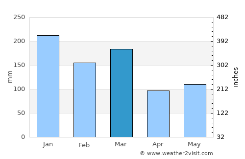 Ølen average rain in March