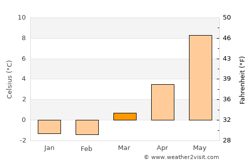 Ølen average temperature in March