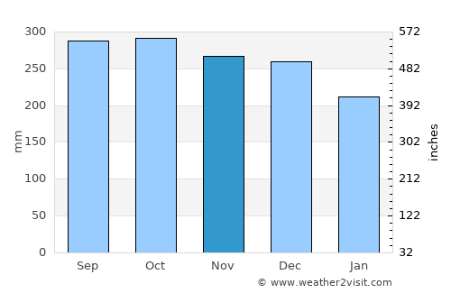 Ølen average rain in November