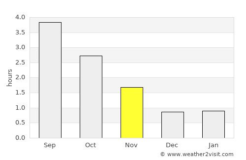 Ølen average rain in November
