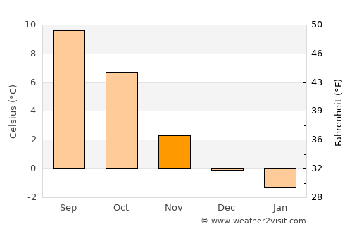 Ølen average temperature in November