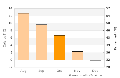 Ølen average temperature in October