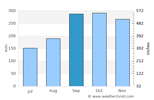 Ølen average rain in September