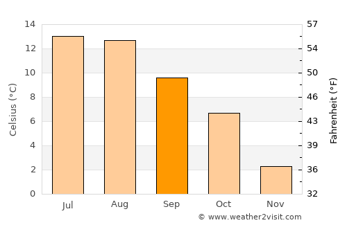 Ølen average temperature in September