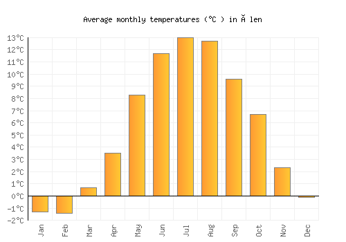 Ølen average temperature chart (Celsius)