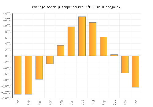Olenegorsk average temperature chart (Celsius)