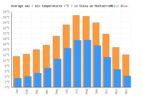 Olesa de Montserrat average minimum / maximum temperatures (Celsius)
