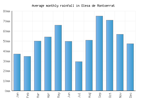 Olesa de Montserrat monthly rainfall chart (mm)