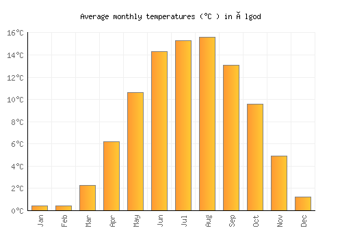 Ølgod average temperature chart (Celsius)