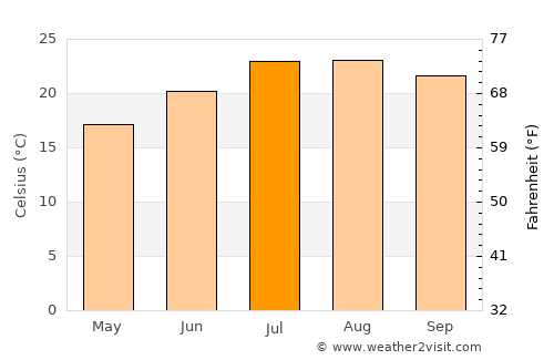 Olhão average temperature in July