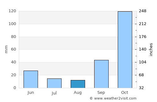 Olímpia average rain in August