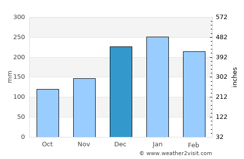 Olímpia average rain in December