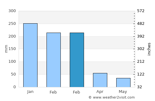 Olímpia average rain in February