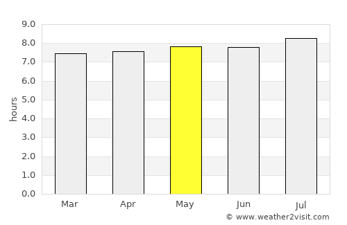 Olímpia average rain in May