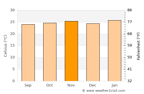 Olímpia average temperature in November