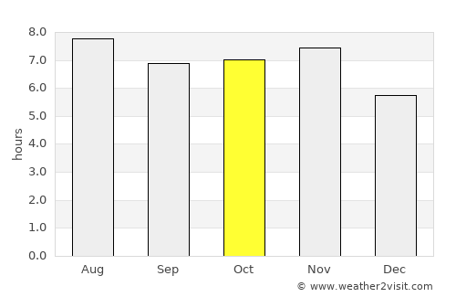 Olímpia average rain in October